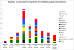 marketing-automation-revenue-returns