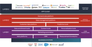 martech layers