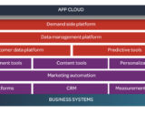 martech layers