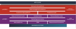 martech layers