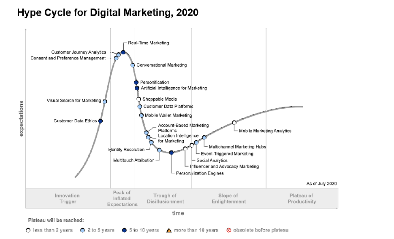 Цифровой цикл. Хайп цикл Гартнера. Кривая Гартнера 2020. Gartner Hype Cycle 2021. Цикл хайпа Гартнера 2020.