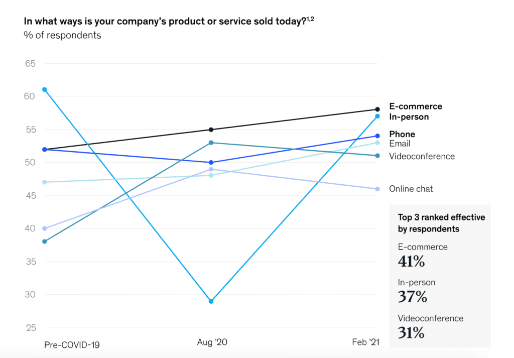 McKinsey & Company Report: Omnichannel Is The Way Forward For B2B ...